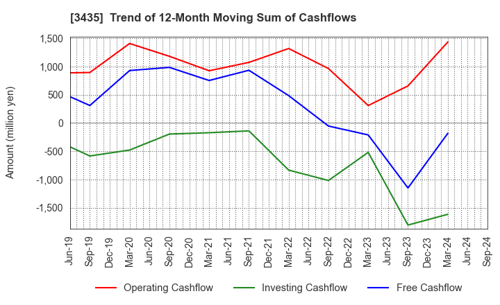 3435 SANKO TECHNO CO.,LTD.: Trend of 12-Month Moving Sum of Cashflows