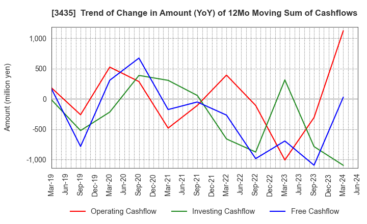 3435 SANKO TECHNO CO.,LTD.: Trend of Change in Amount (YoY) of 12Mo Moving Sum of Cashflows