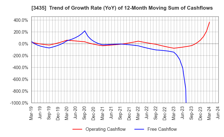 3435 SANKO TECHNO CO.,LTD.: Trend of Growth Rate (YoY) of 12-Month Moving Sum of Cashflows