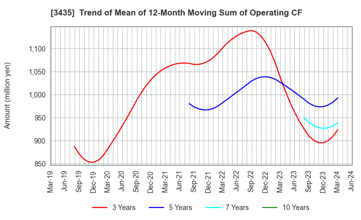 3435 SANKO TECHNO CO.,LTD.: Trend of Mean of 12-Month Moving Sum of Operating CF