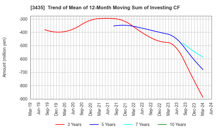 3435 SANKO TECHNO CO.,LTD.: Trend of Mean of 12-Month Moving Sum of Investing CF