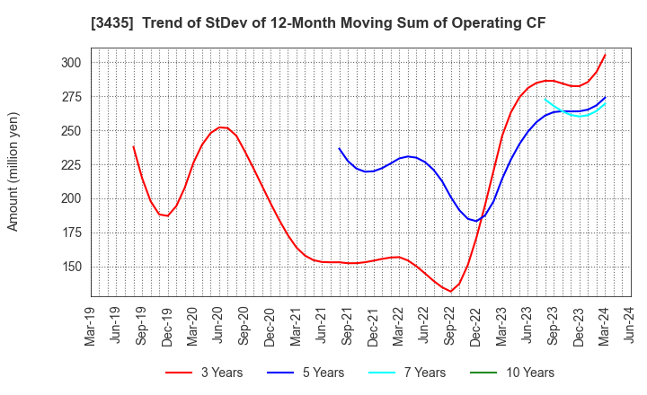 3435 SANKO TECHNO CO.,LTD.: Trend of StDev of 12-Month Moving Sum of Operating CF