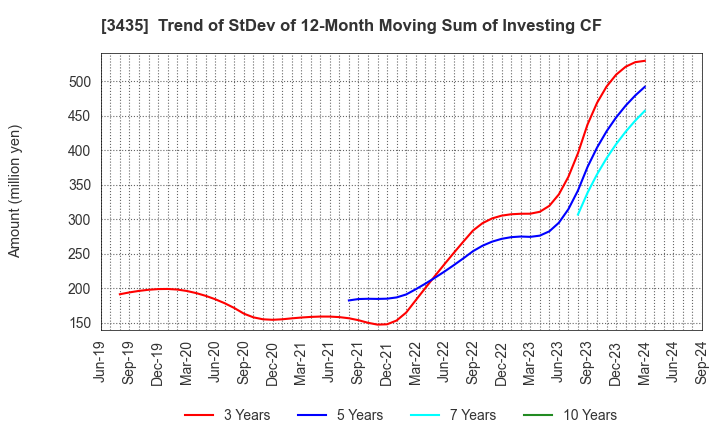 3435 SANKO TECHNO CO.,LTD.: Trend of StDev of 12-Month Moving Sum of Investing CF