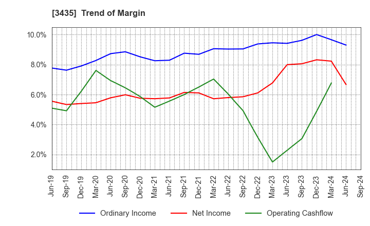 3435 SANKO TECHNO CO.,LTD.: Trend of Margin