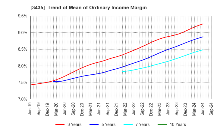 3435 SANKO TECHNO CO.,LTD.: Trend of Mean of Ordinary Income Margin