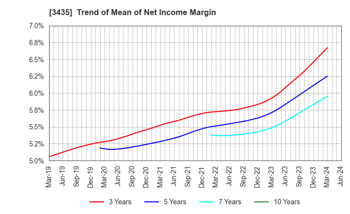 3435 SANKO TECHNO CO.,LTD.: Trend of Mean of Net Income Margin