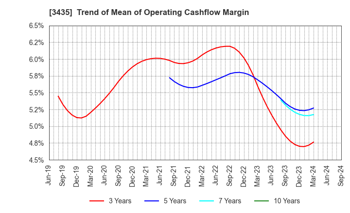 3435 SANKO TECHNO CO.,LTD.: Trend of Mean of Operating Cashflow Margin