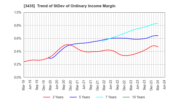 3435 SANKO TECHNO CO.,LTD.: Trend of StDev of Ordinary Income Margin