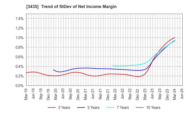 3435 SANKO TECHNO CO.,LTD.: Trend of StDev of Net Income Margin