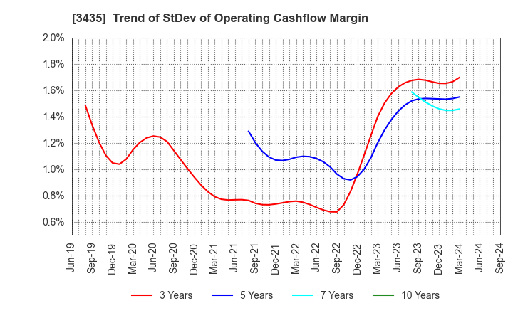 3435 SANKO TECHNO CO.,LTD.: Trend of StDev of Operating Cashflow Margin