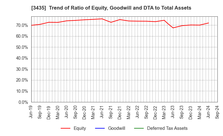 3435 SANKO TECHNO CO.,LTD.: Trend of Ratio of Equity, Goodwill and DTA to Total Assets