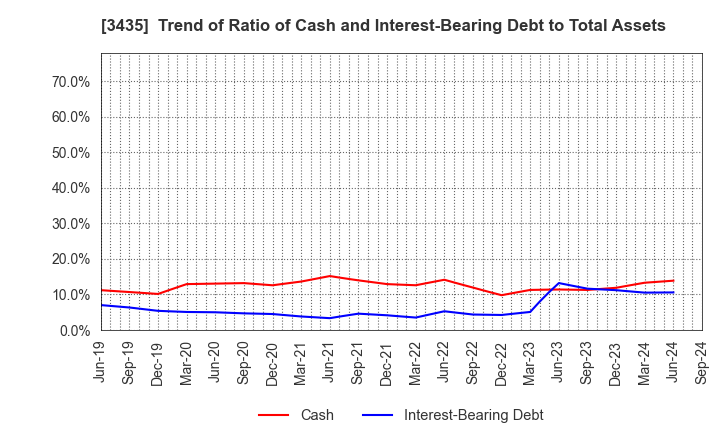 3435 SANKO TECHNO CO.,LTD.: Trend of Ratio of Cash and Interest-Bearing Debt to Total Assets