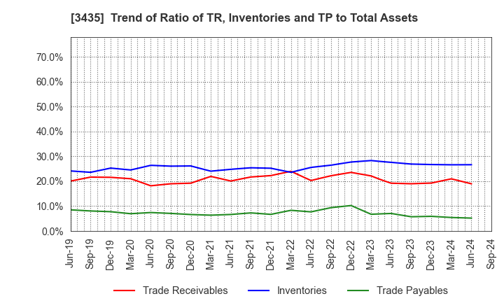 3435 SANKO TECHNO CO.,LTD.: Trend of Ratio of TR, Inventories and TP to Total Assets