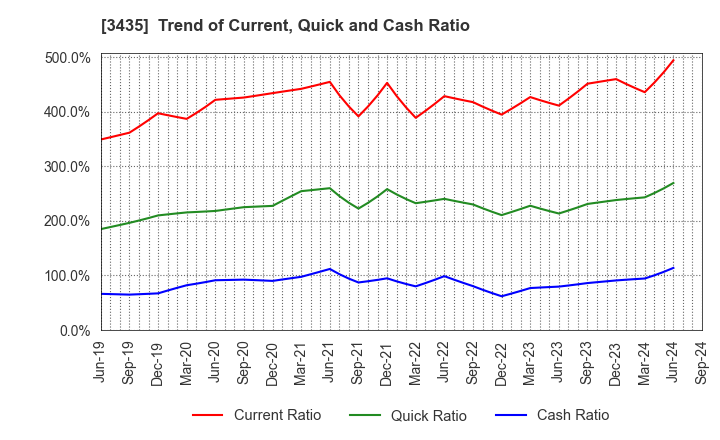 3435 SANKO TECHNO CO.,LTD.: Trend of Current, Quick and Cash Ratio