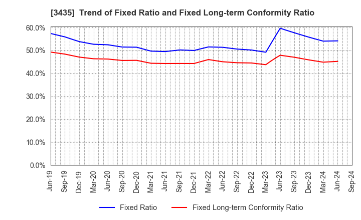 3435 SANKO TECHNO CO.,LTD.: Trend of Fixed Ratio and Fixed Long-term Conformity Ratio