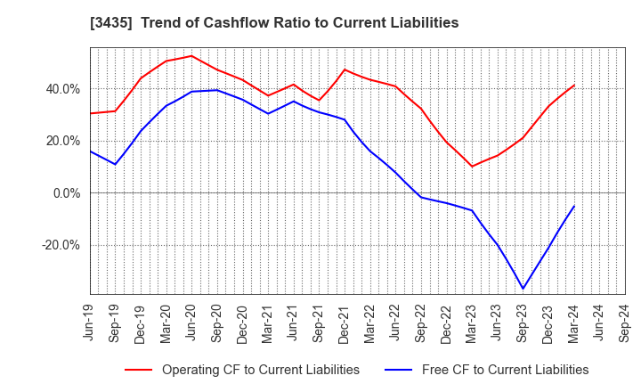 3435 SANKO TECHNO CO.,LTD.: Trend of Cashflow Ratio to Current Liabilities