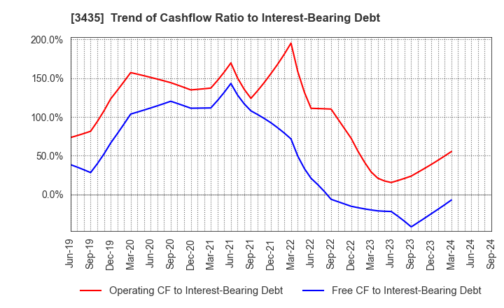 3435 SANKO TECHNO CO.,LTD.: Trend of Cashflow Ratio to Interest-Bearing Debt