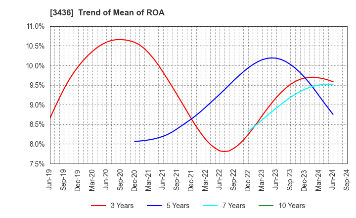 3436 SUMCO CORPORATION: Trend of Mean of ROA