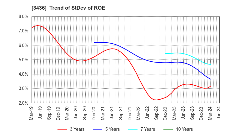 3436 SUMCO CORPORATION: Trend of StDev of ROE