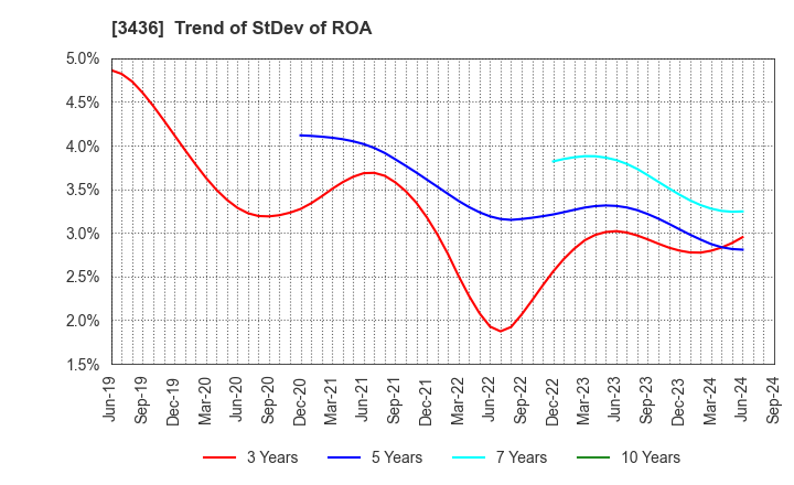 3436 SUMCO CORPORATION: Trend of StDev of ROA