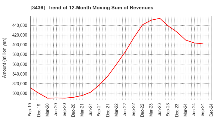 3436 SUMCO CORPORATION: Trend of 12-Month Moving Sum of Revenues