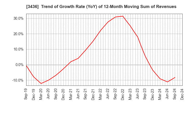 3436 SUMCO CORPORATION: Trend of Growth Rate (YoY) of 12-Month Moving Sum of Revenues