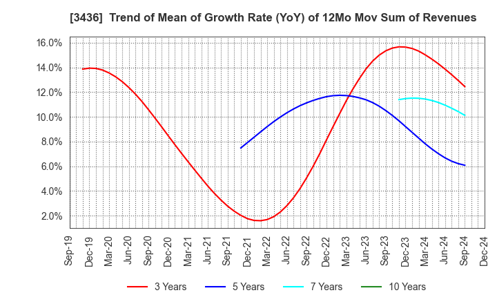 3436 SUMCO CORPORATION: Trend of Mean of Growth Rate (YoY) of 12Mo Mov Sum of Revenues