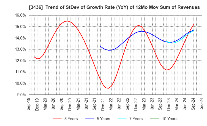 3436 SUMCO CORPORATION: Trend of StDev of Growth Rate (YoY) of 12Mo Mov Sum of Revenues