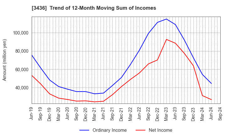 3436 SUMCO CORPORATION: Trend of 12-Month Moving Sum of Incomes