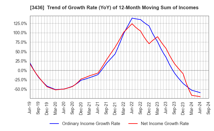 3436 SUMCO CORPORATION: Trend of Growth Rate (YoY) of 12-Month Moving Sum of Incomes