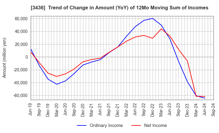 3436 SUMCO CORPORATION: Trend of Change in Amount (YoY) of 12Mo Moving Sum of Incomes