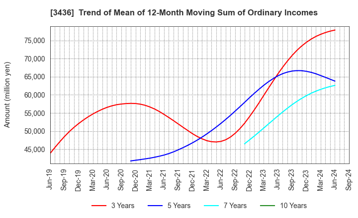 3436 SUMCO CORPORATION: Trend of Mean of 12-Month Moving Sum of Ordinary Incomes