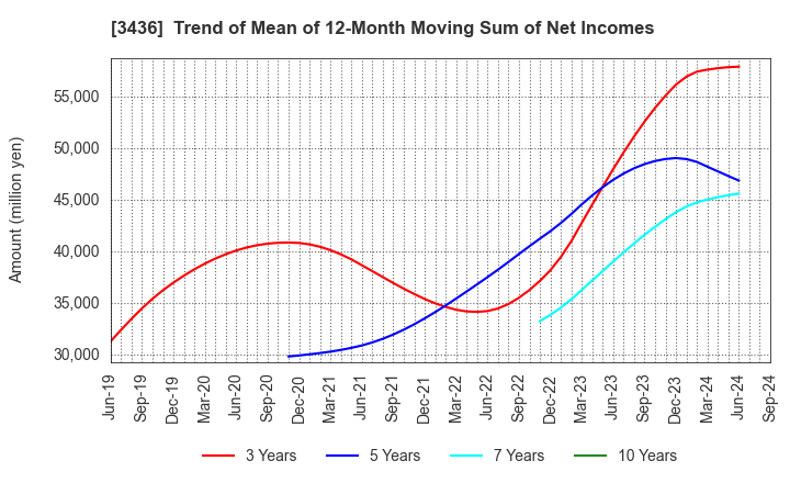 3436 SUMCO CORPORATION: Trend of Mean of 12-Month Moving Sum of Net Incomes