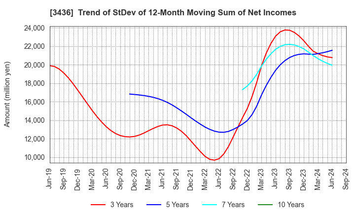 3436 SUMCO CORPORATION: Trend of StDev of 12-Month Moving Sum of Net Incomes