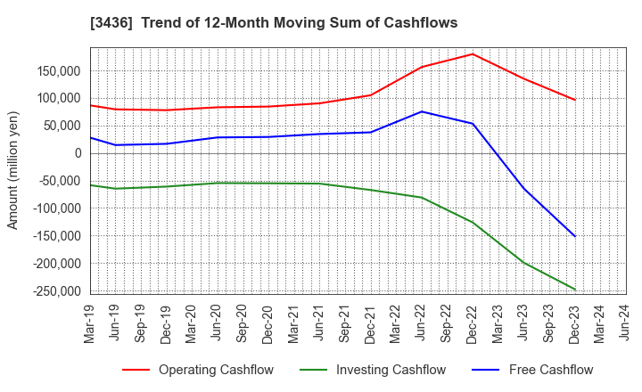 3436 SUMCO CORPORATION: Trend of 12-Month Moving Sum of Cashflows