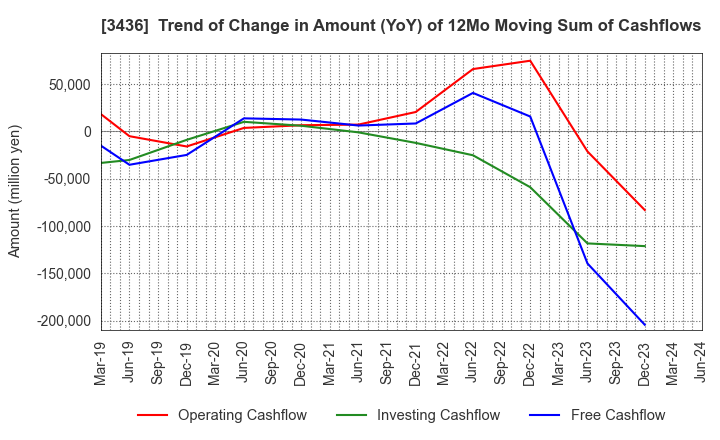 3436 SUMCO CORPORATION: Trend of Change in Amount (YoY) of 12Mo Moving Sum of Cashflows