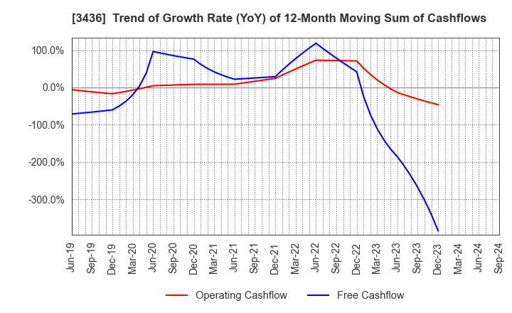 3436 SUMCO CORPORATION: Trend of Growth Rate (YoY) of 12-Month Moving Sum of Cashflows