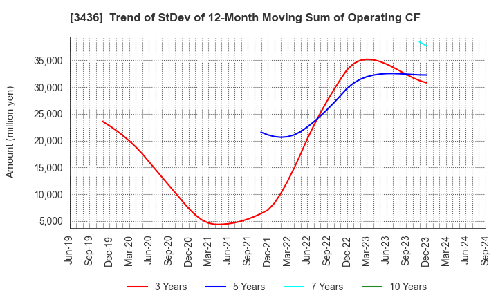 3436 SUMCO CORPORATION: Trend of StDev of 12-Month Moving Sum of Operating CF