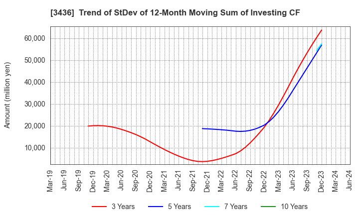 3436 SUMCO CORPORATION: Trend of StDev of 12-Month Moving Sum of Investing CF