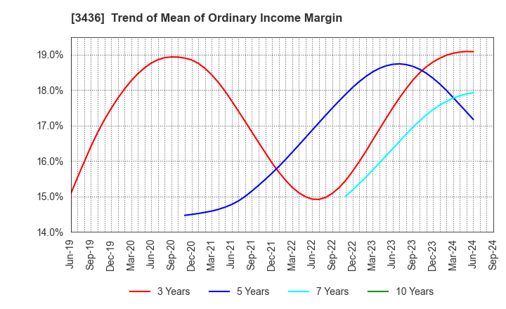 3436 SUMCO CORPORATION: Trend of Mean of Ordinary Income Margin