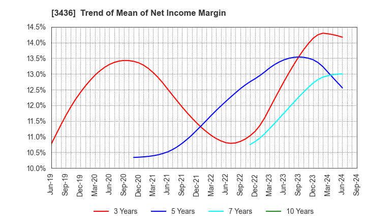 3436 SUMCO CORPORATION: Trend of Mean of Net Income Margin