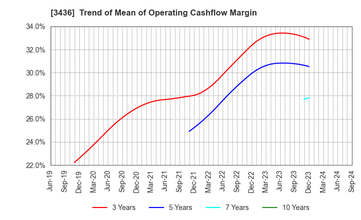 3436 SUMCO CORPORATION: Trend of Mean of Operating Cashflow Margin