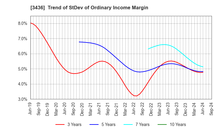 3436 SUMCO CORPORATION: Trend of StDev of Ordinary Income Margin