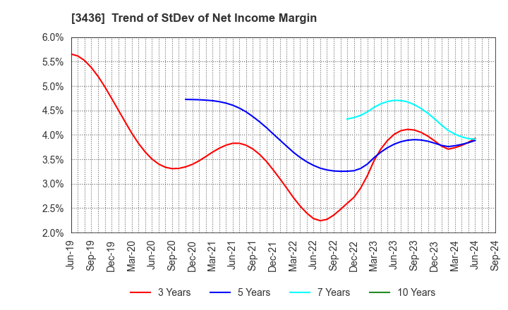 3436 SUMCO CORPORATION: Trend of StDev of Net Income Margin