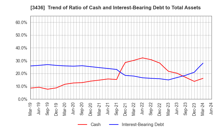 3436 SUMCO CORPORATION: Trend of Ratio of Cash and Interest-Bearing Debt to Total Assets