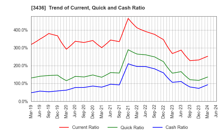 3436 SUMCO CORPORATION: Trend of Current, Quick and Cash Ratio
