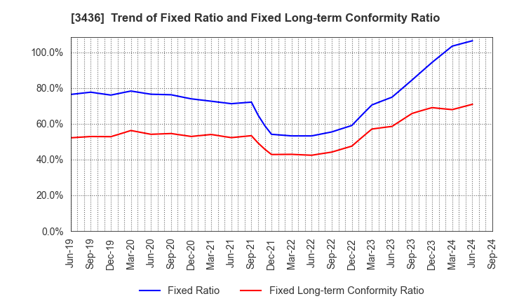 3436 SUMCO CORPORATION: Trend of Fixed Ratio and Fixed Long-term Conformity Ratio