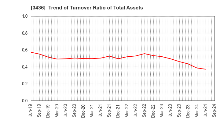 3436 SUMCO CORPORATION: Trend of Turnover Ratio of Total Assets