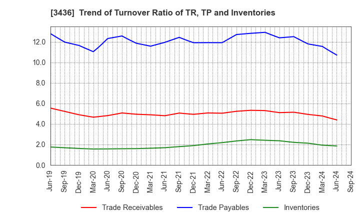 3436 SUMCO CORPORATION: Trend of Turnover Ratio of TR, TP and Inventories