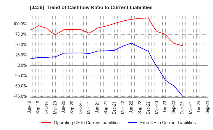 3436 SUMCO CORPORATION: Trend of Cashflow Ratio to Current Liabilities